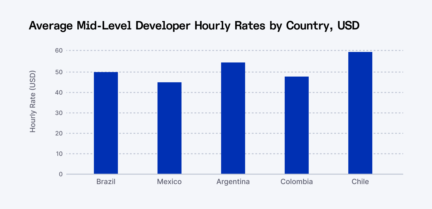 Average mid-level developer hourly rates by country